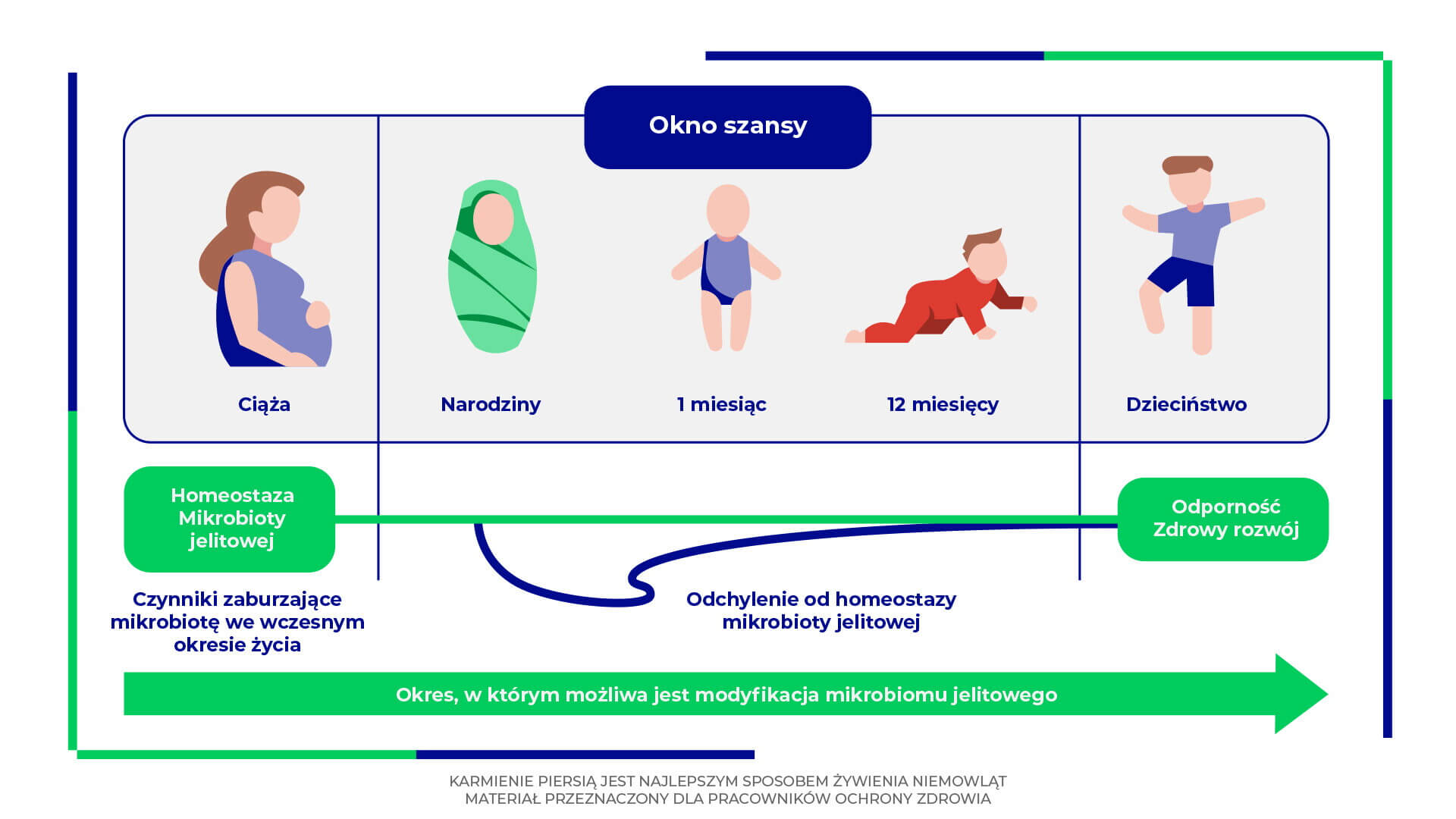 Okno szansy rozwoju mikrobioty jelitowej