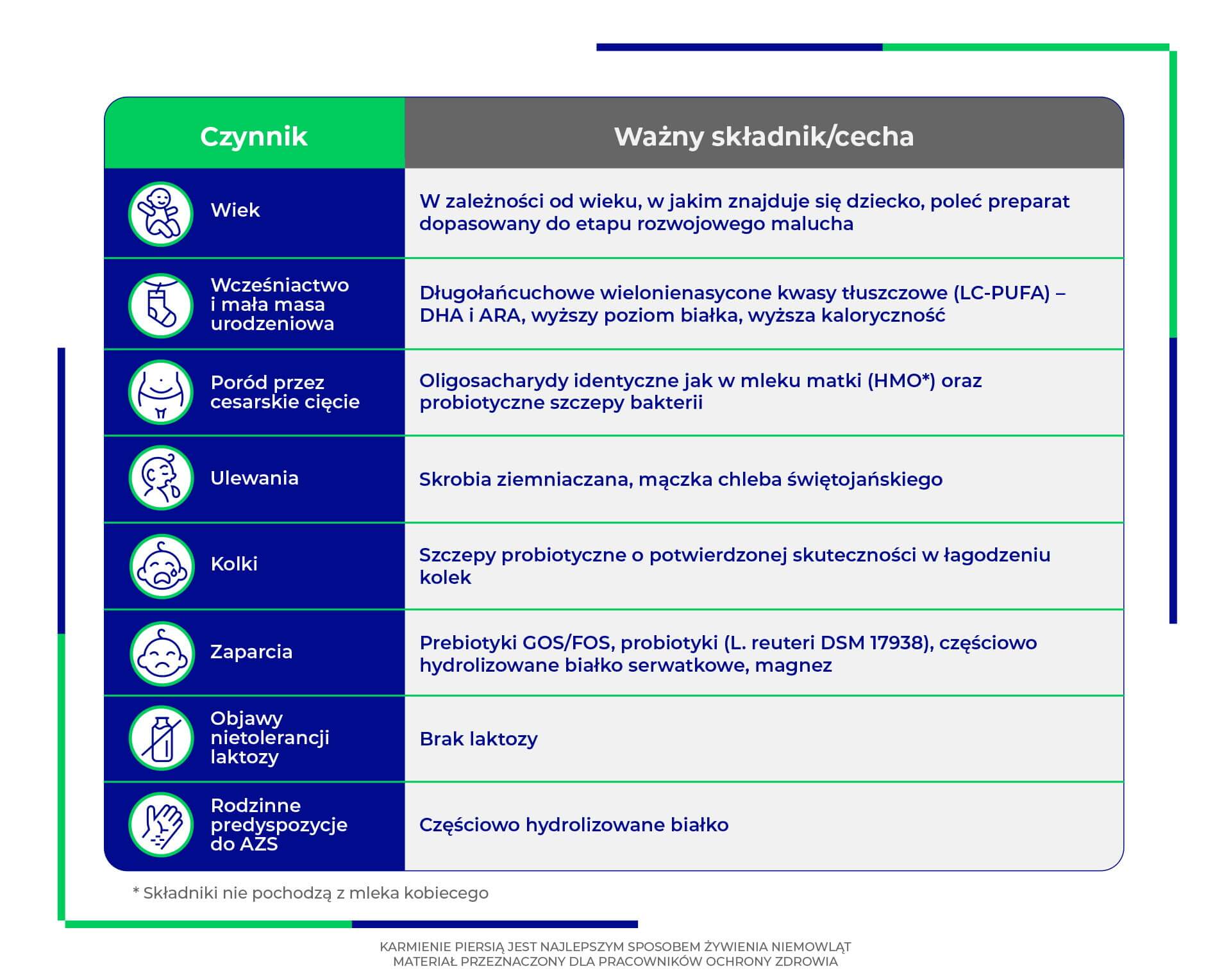 grafika najważniejsze cechy produktów do żywienia niemowląt