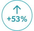 +53%