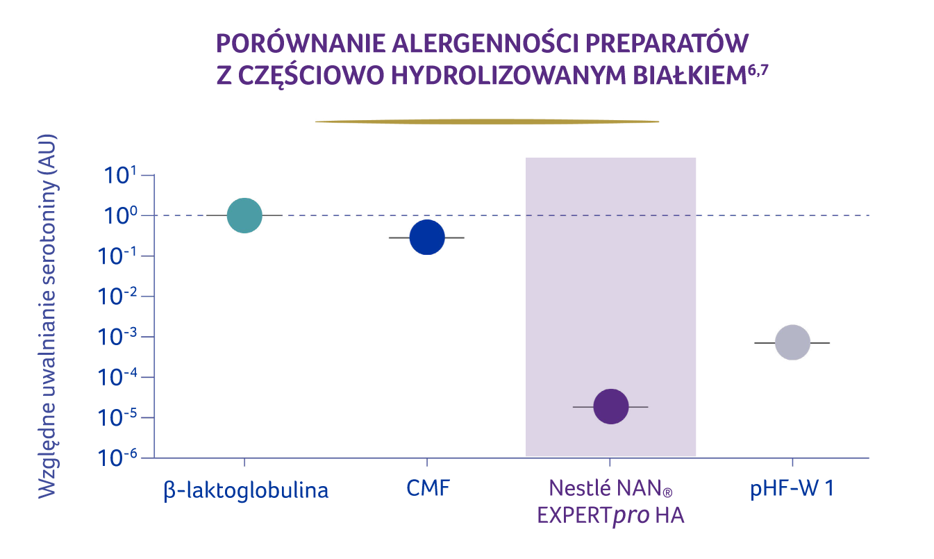 wykres porównania alergenności preparatów