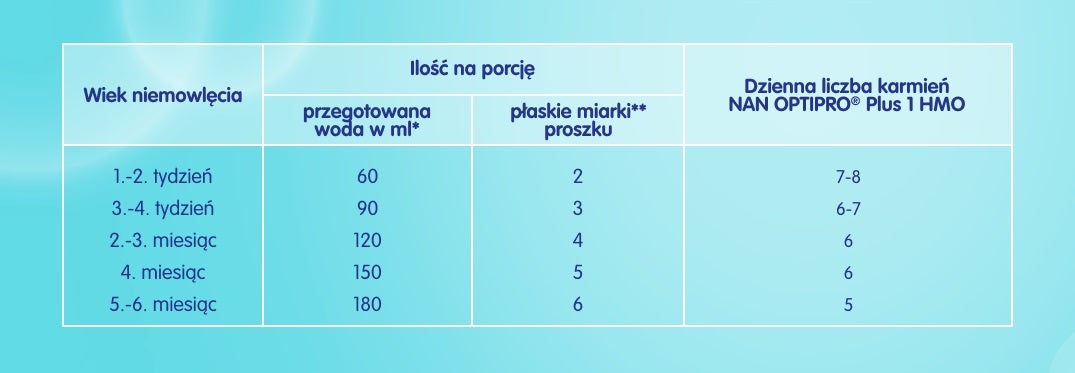 Tabela karmienia