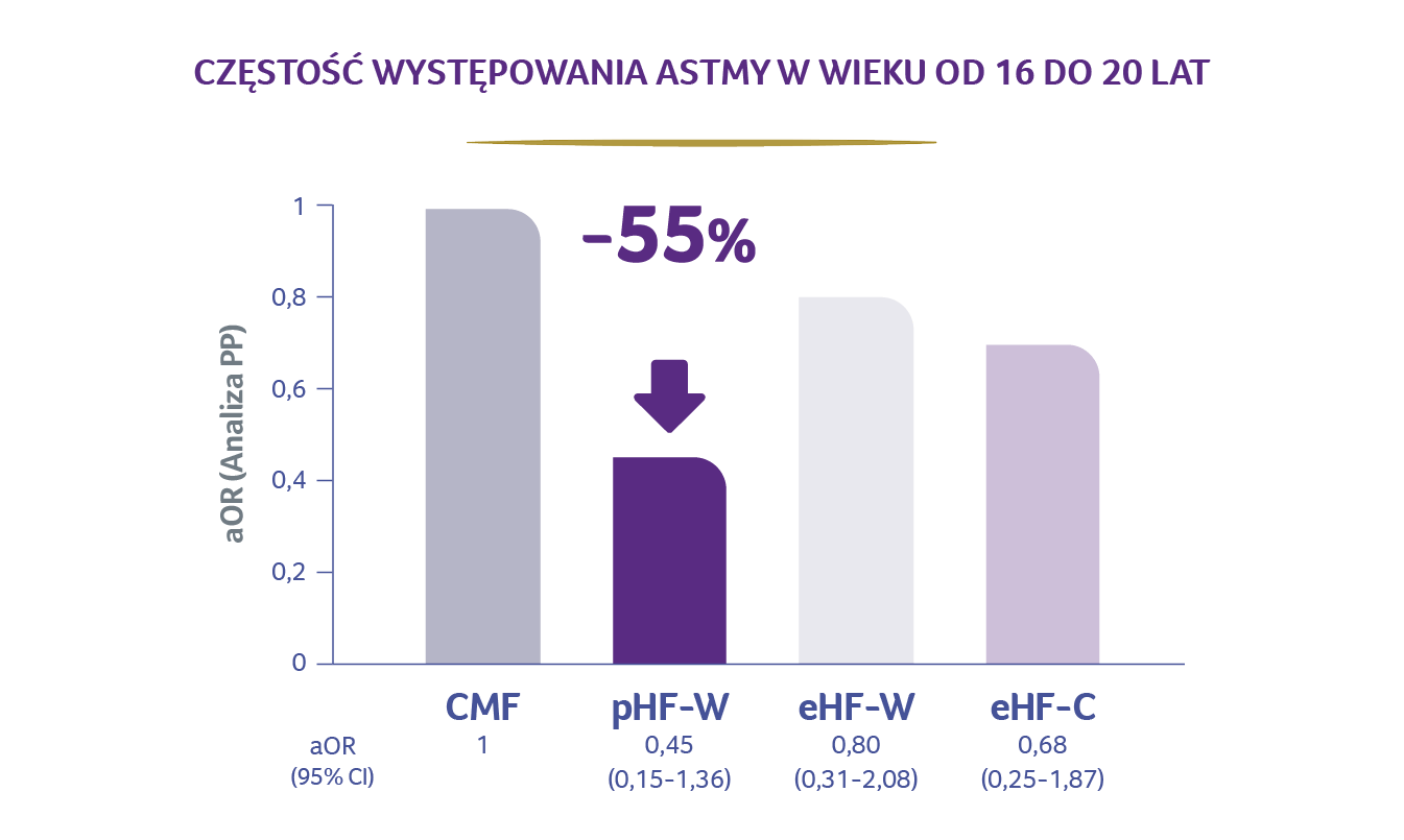 wykres częstości występowania astmy