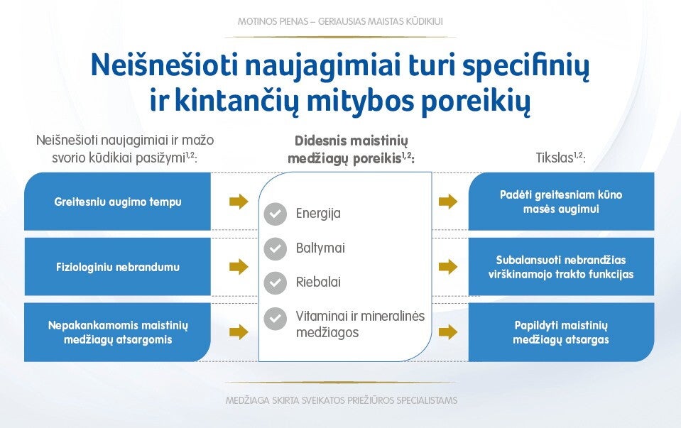 Neišnešioti naujagimiai turi specifinių ir kintančių mitybos poreikių