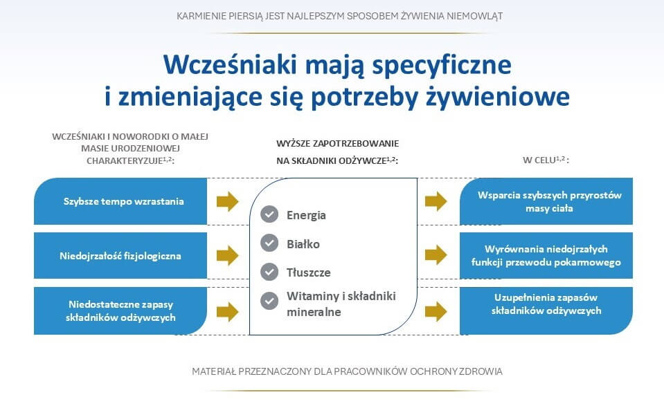 tabela opisująca specyficzne potrzeby żywieniowe wcześniaków