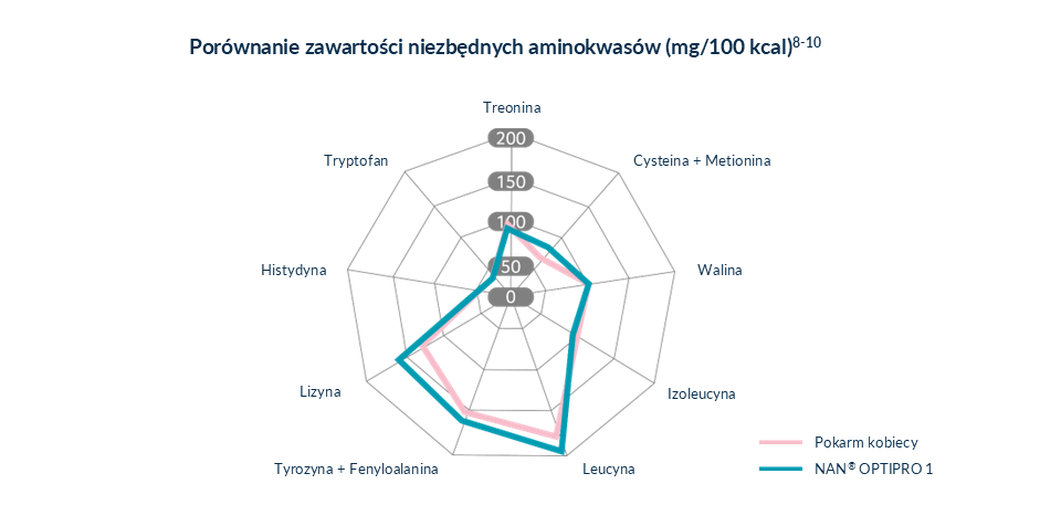 Wykres aminokwasy OPTIPRO
