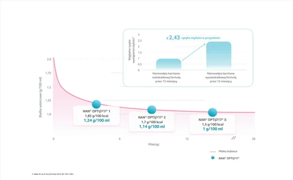 wykres poziom białka