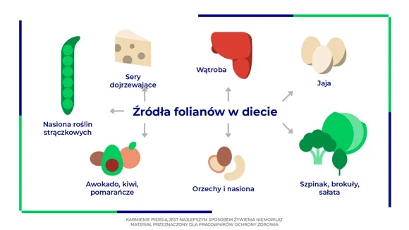 Naturalne źródła folianów w diecie